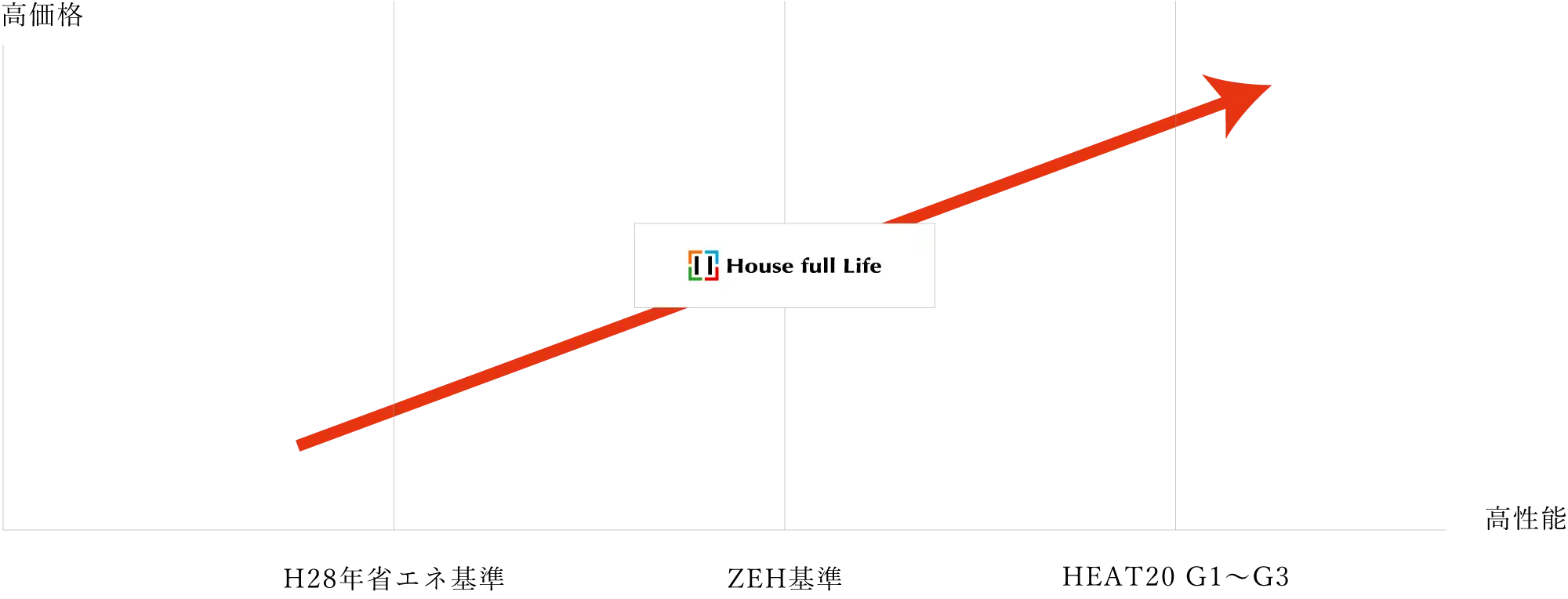 建築費用と性能グラフ